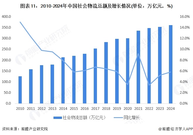预见2025：《2025年中国物流地产行业全景图谱》（附市场现状、竞争格局和发展趋势等）(图11)