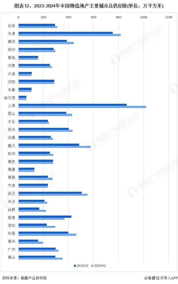 预见2025：《2025年中国物流地产行业全景图谱》（附市场现状、竞争格局和发展趋势等）(图12)