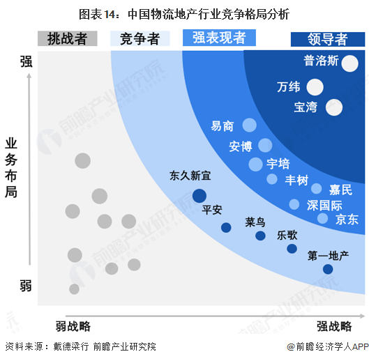 预见2025：《2025年中国物流地产行业全景图谱》（附市场现状、竞争格局和发展趋势等）(图14)
