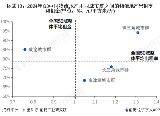 预见2025：《2025年中国物流地产行业全景图谱》（附市场现状、竞争格局和发展趋势等）(图13)
