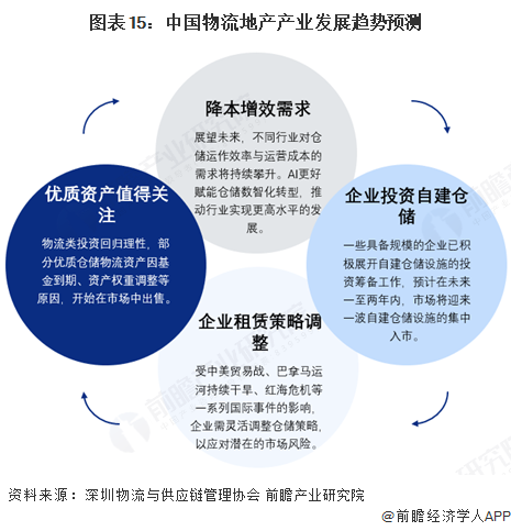 预见2025：《2025年中国物流地产行业全景图谱》（附市场现状、竞争格局和发展趋势等）(图15)