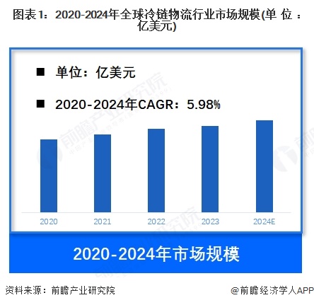 【冷链物流】行业市场规模：2024年全球冷链物流行业市场规模约3100亿美元北美占比约46%