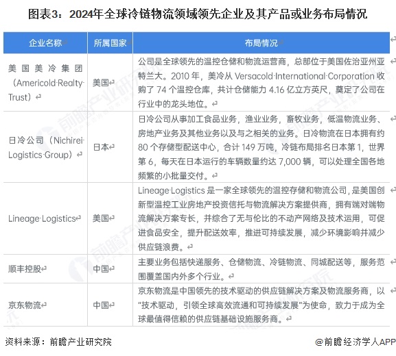 【冷链物流】行业市场规模：2024年全球冷链物流行业市场规模约3100亿美元北美占比约46%(图3)