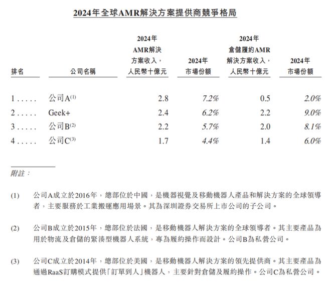 市值165亿！北京极智嘉科技港股上市清华才子创业(图1)