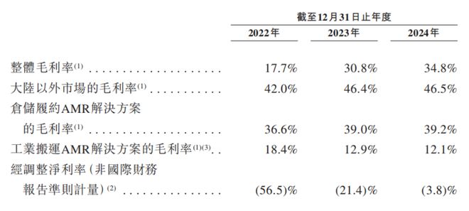 市值165亿！北京极智嘉科技港股上市清华才子创业(图7)