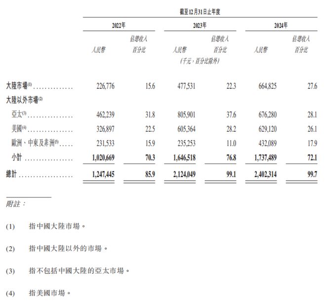 市值165亿！北京极智嘉科技港股上市清华才子创业(图6)