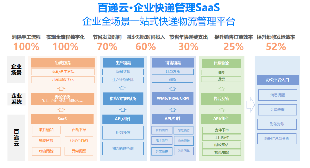 2025年快递业务量突破1000亿件快递100助力行业大爆发！(图6)