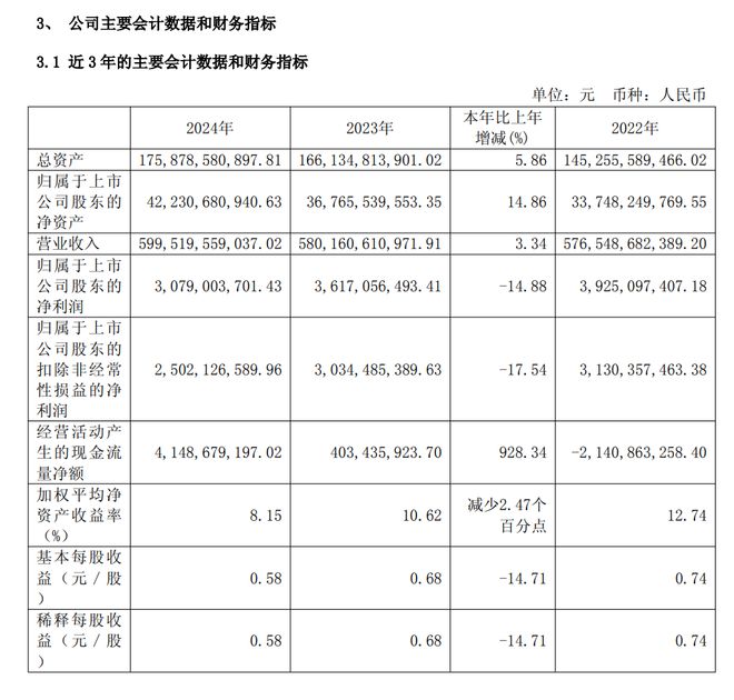 大宗供应链企业物产中大发布业绩！2024年营收5995亿净利3079亿；2025年一季度净利同比增1886%至984亿(图1)