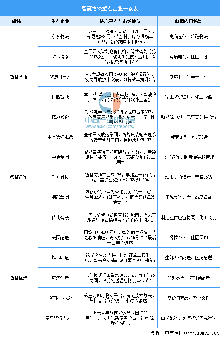2025年中国智慧物流市场规模预测及重点企业布局情况（图）(图2)
