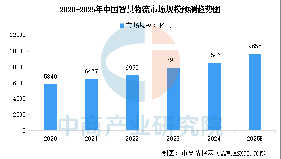 2025年中国智慧物流市场规模预测及重点企业布局情况（图）(图1)