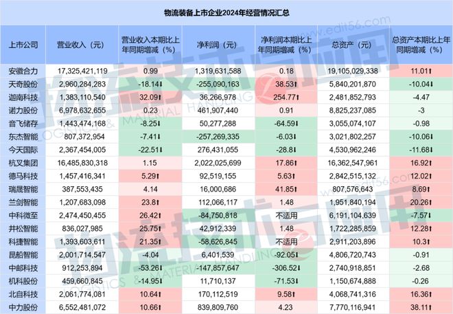2024年财报盘点之二三成上市企业营收缩水物流装备业在政策支持下能实现“绝地求生”吗？(图1)