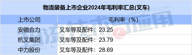 2024年财报盘点之二三成上市企业营收缩水物流装备业在政策支持下能实现“绝地求生”吗？(图2)