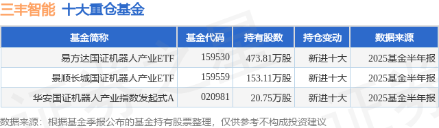 7月28日三丰智能跌641%易方达国证机器人产业ETF基金重仓该股(图1)