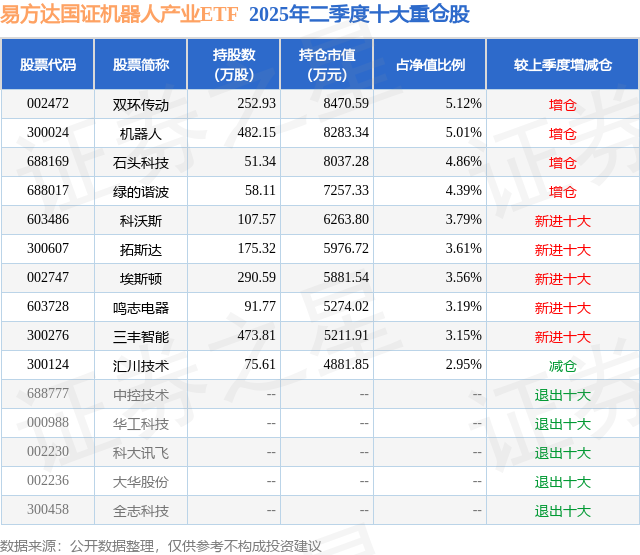 7月28日三丰智能跌641%易方达国证机器人产业ETF基金重仓该股(图2)