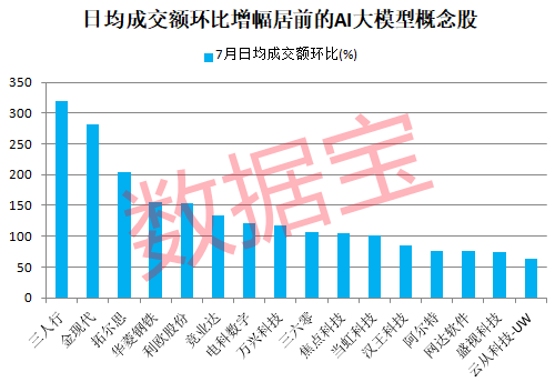 AI大模型进展不断这几只概念股成交活跃度高(图1)