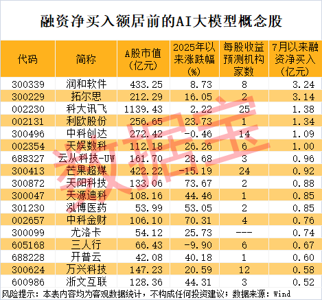 AI大模型进展不断这几只概念股成交活跃度高(图2)