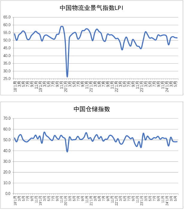 2024年6月份中国物流业景气指数为516%(图1)