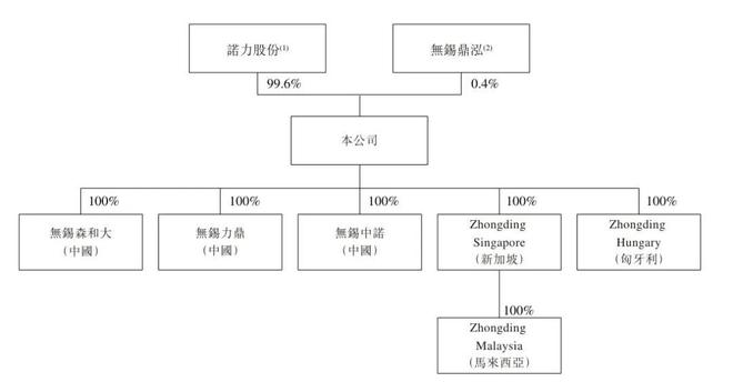 中鼎智能冲刺港股：年营收18亿诺力股份控制996%股权(图6)