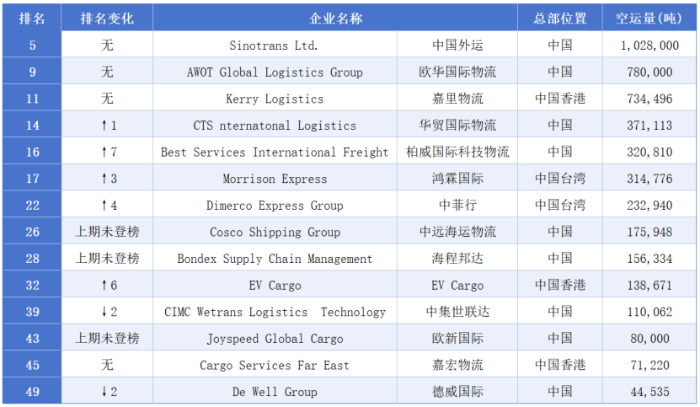 崔忠付：2025年上半年航空物流发展情况分析(图4)