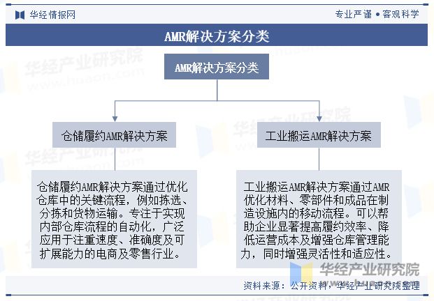全球及中国AMR解决方案行业现状及展望（附市场规模、产业链及重点企业）「图」(图1)