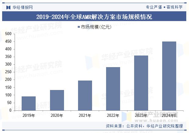全球及中国AMR解决方案行业现状及展望（附市场规模、产业链及重点企业）「图」(图5)