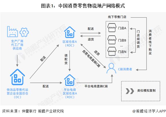 2025年中国物流地产消费零售应用现状消费零售业态发展拉动了物流地产的需求【组图】(图1)