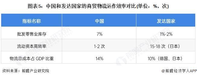 2025年中国物流地产消费零售应用现状消费零售业态发展拉动了物流地产的需求【组图】(图5)