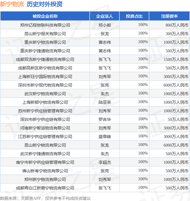 新宁物流（300013SZ）新增一起对外投资被投资公司为郑州亿程物联科技有限公司(图1)