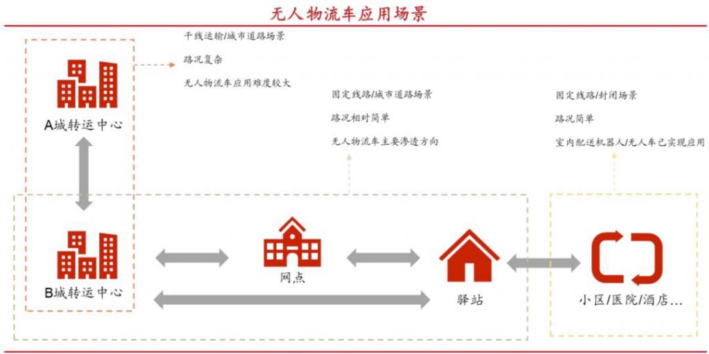 比RoboTaxi更疯狂无人物流车的“极限战场”