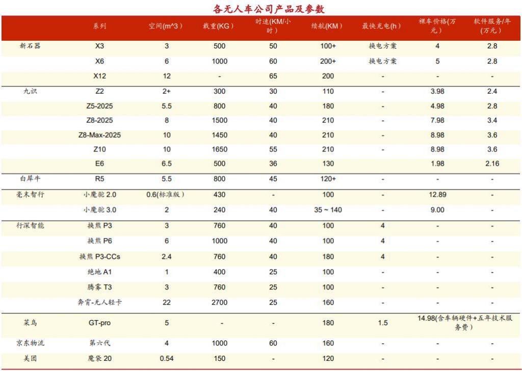 比RoboTaxi更疯狂无人物流车的“极限战场”(图2)