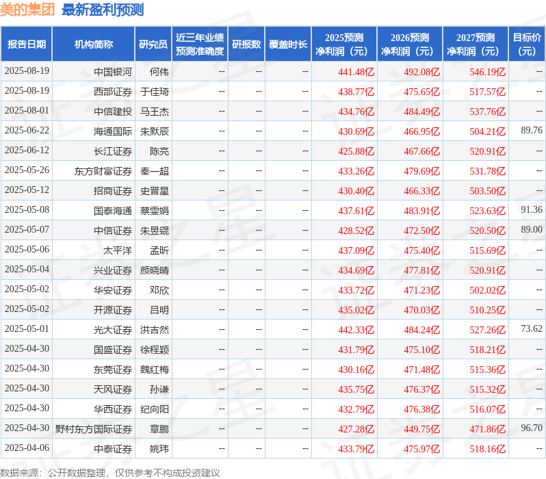 国金证券：首次覆盖美的集团给予买入评级目标价8656元(图1)