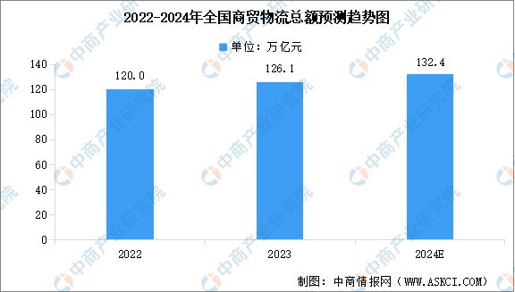 2024年全国社会物流总额及全国商贸物流总额预测分析(图2)