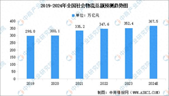 2024年全国社会物流总额及全国商贸物流总额预测分析