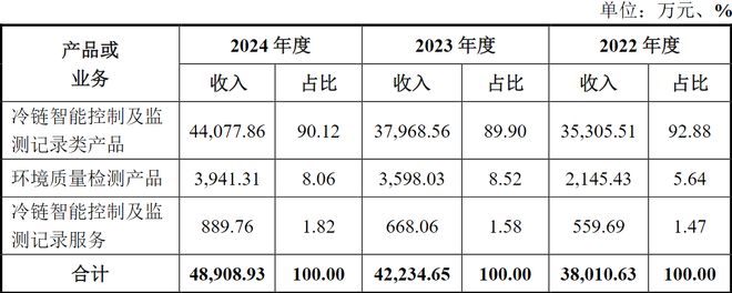 精创电气IPO过会：深耕冷链物流受益于医药、生鲜电商市场增长(图4)