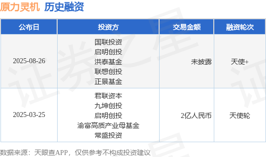 【投融资动态】原力灵机天使+融资投资方为国联投资、启明创投等(图1)
