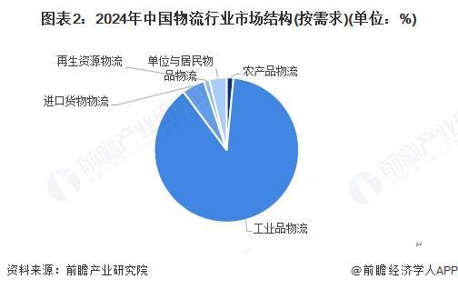 【物流】行业市场规模：2024年中国物流行业市场规模突破360万亿元工业品占主要份额(图2)