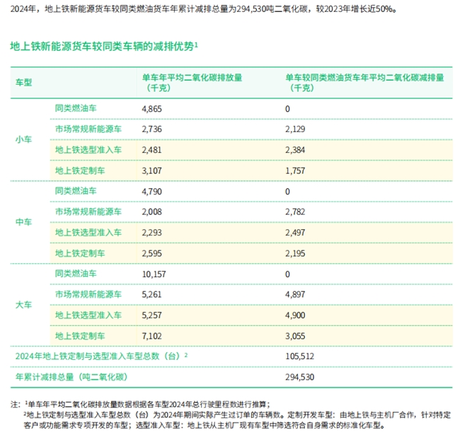 从车辆租赁到资产运营：一份ESG报告中的物流行业价值变局(图1)