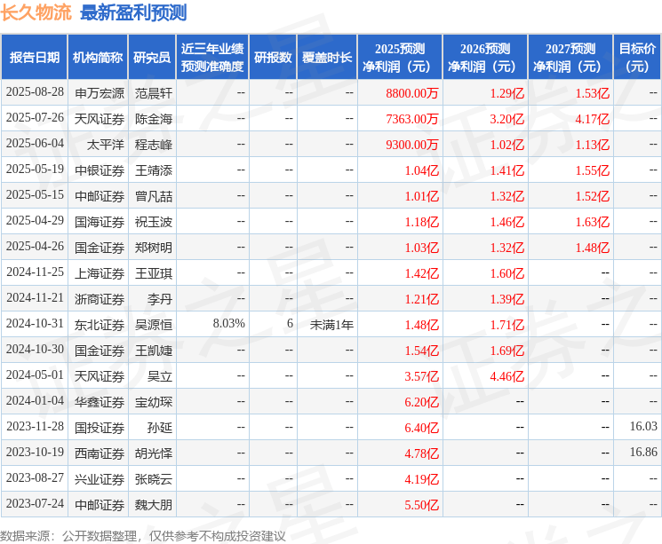 华源证券：首次覆盖长久物流给予买入评级(图1)