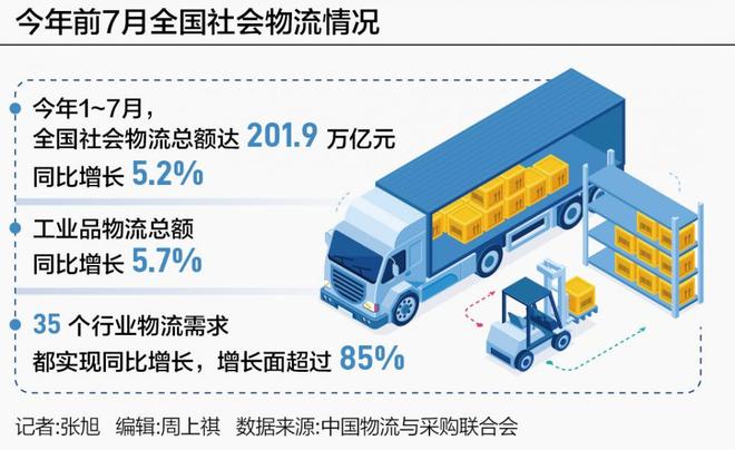200万亿物流奔涌(图1)
