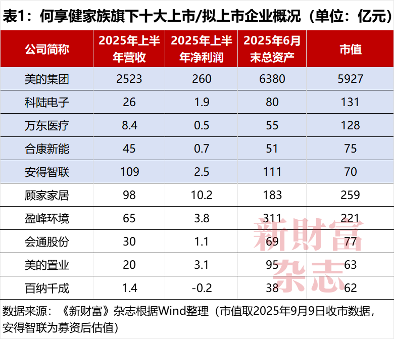 广东首富再战IPO力压京东物流夺第一美的集团贡献41%收入佛山城又造富了原创(图1)