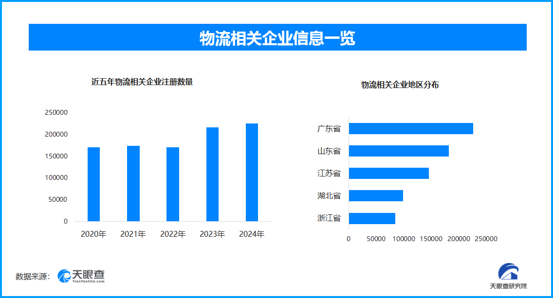 物流行业聚焦创新、低碳发展现存相关企业超171万家(图1)