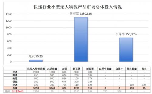 无人货运快递物流驶入快车道九识智能市场占有独占鳌头(图3)