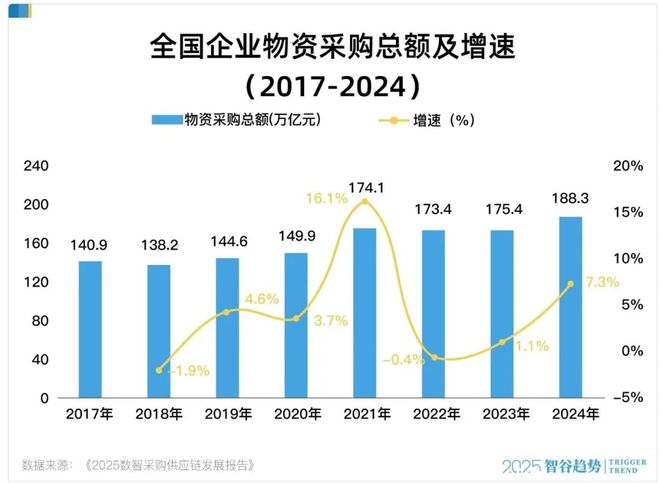 降本增效关键一招！这个百万亿级的超大市场迎来一场巨变(图1)