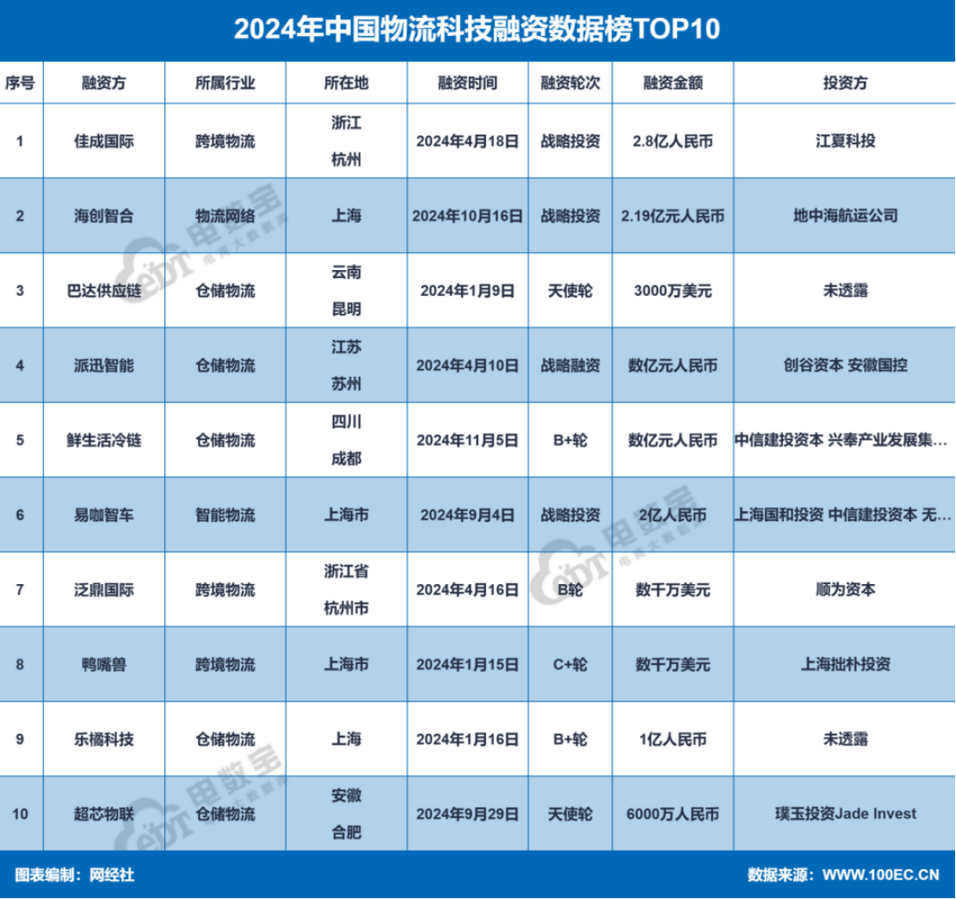 2024年物流科技24起融资总额1963亿元同比几乎“腰斩”(图2)