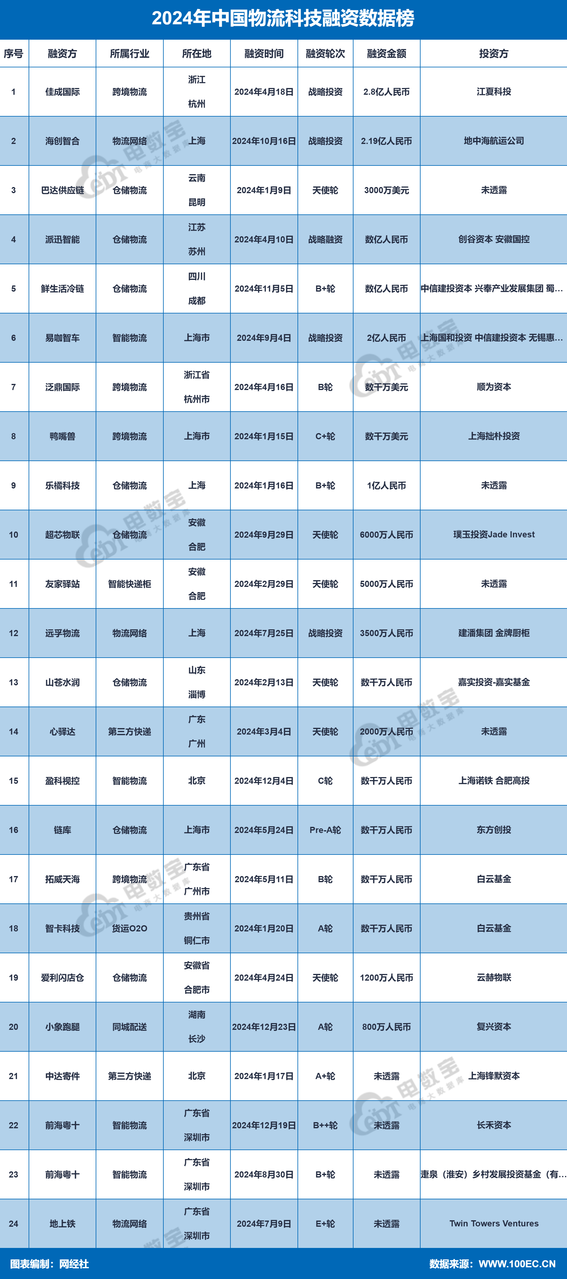 2024年物流科技24起融资总额1963亿元同比几乎“腰斩”(图3)