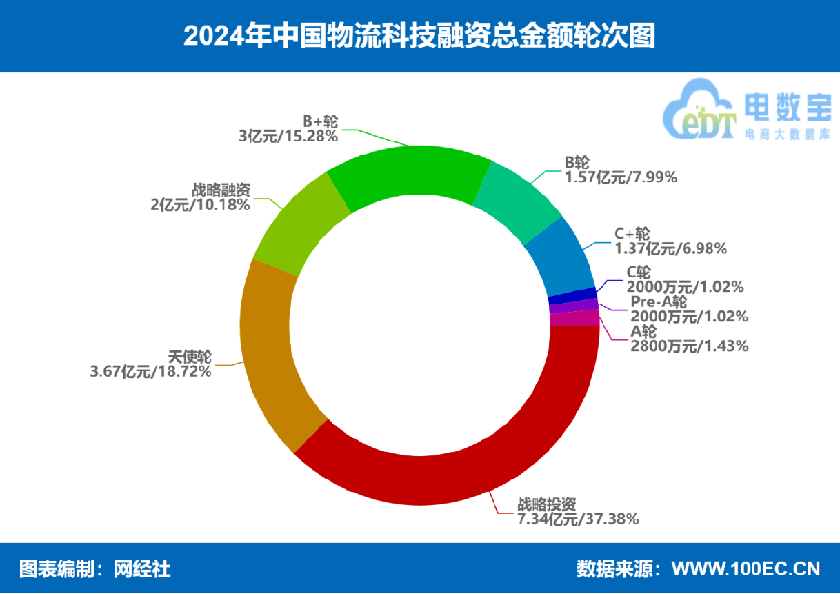 2024年物流科技24起融资总额1963亿元同比几乎“腰斩”(图4)