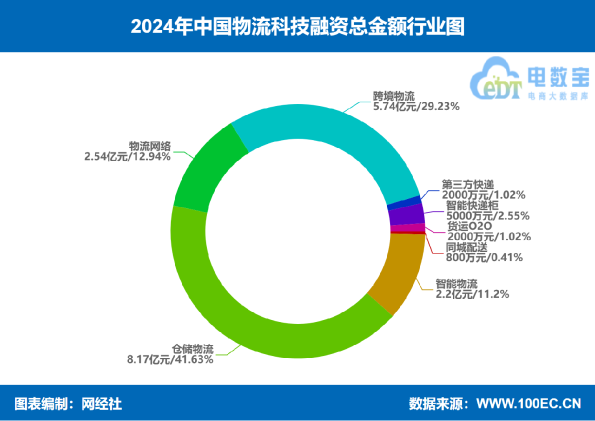 2024年物流科技24起融资总额1963亿元同比几乎“腰斩”(图5)