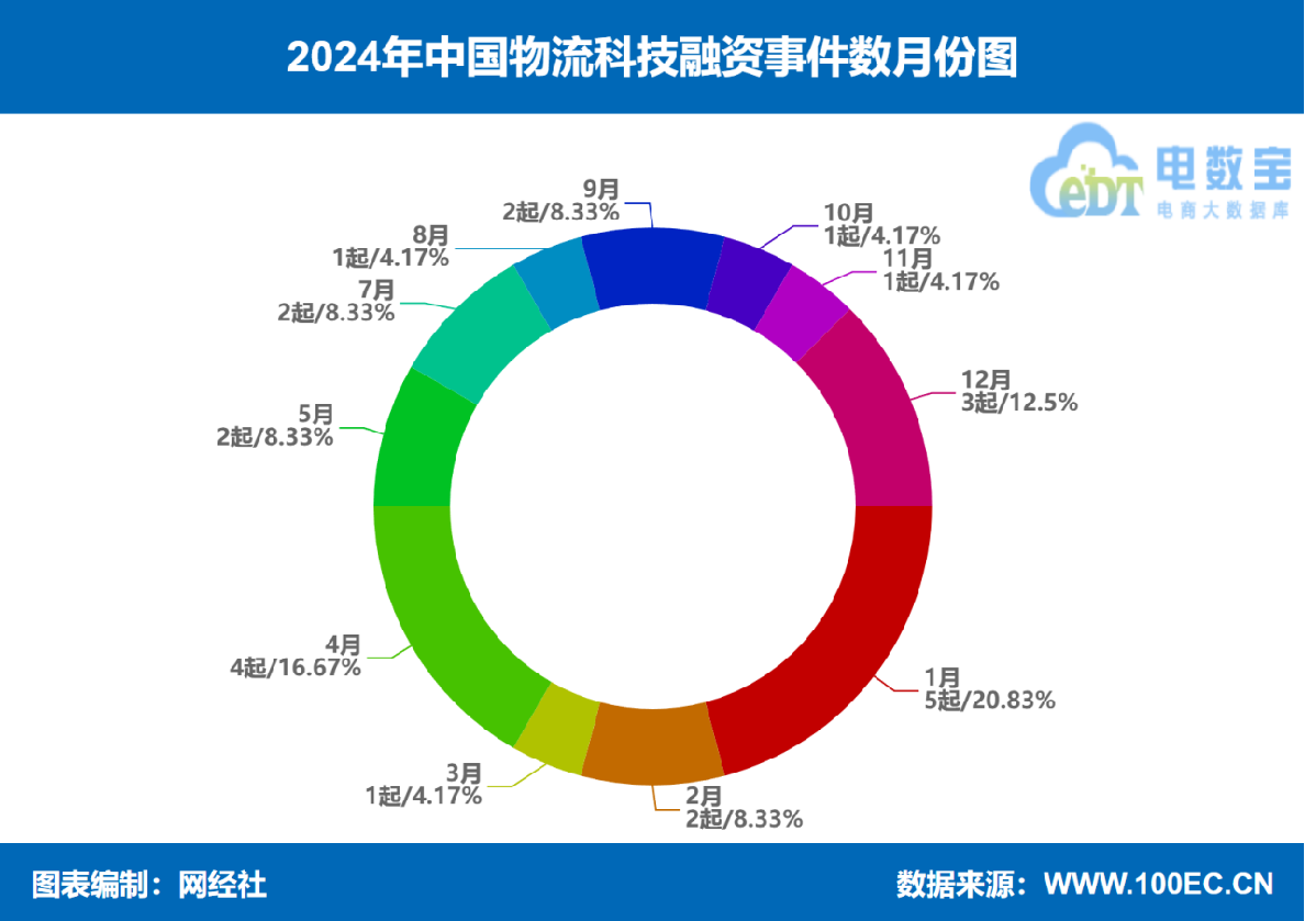 2024年物流科技24起融资总额1963亿元同比几乎“腰斩”(图6)