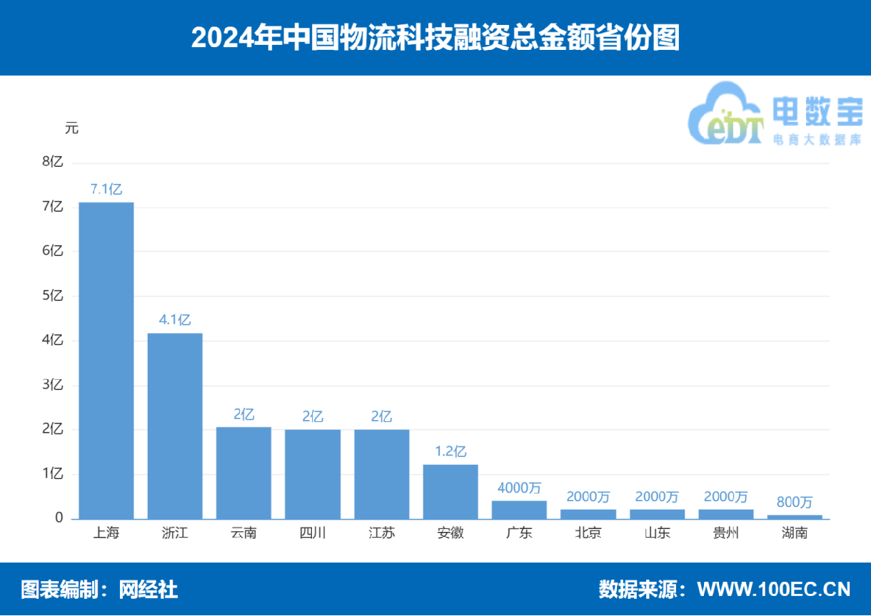 2024年物流科技24起融资总额1963亿元同比几乎“腰斩”(图7)