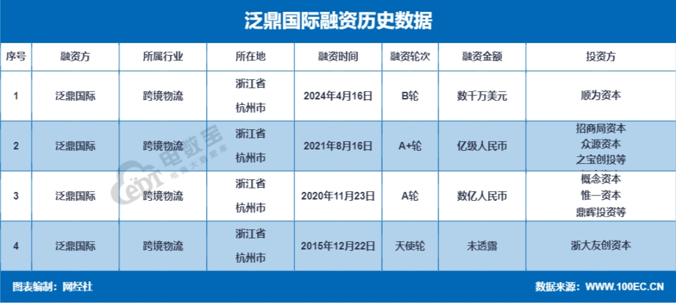2024年物流科技24起融资总额1963亿元同比几乎“腰斩”(图8)